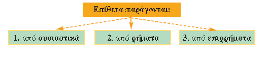 παραγωγή επιθέτων