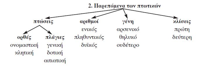 παρεπόμενα των πτωτικών
