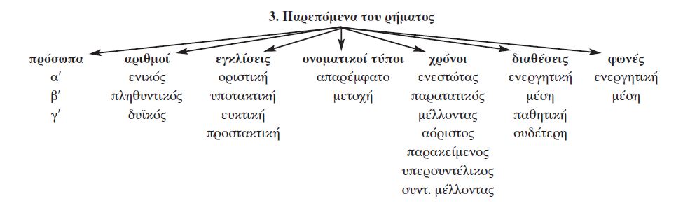 παρεπόμενα του ρήματος