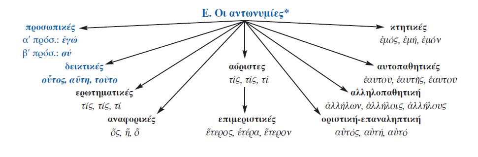 οι αντωνυμίες