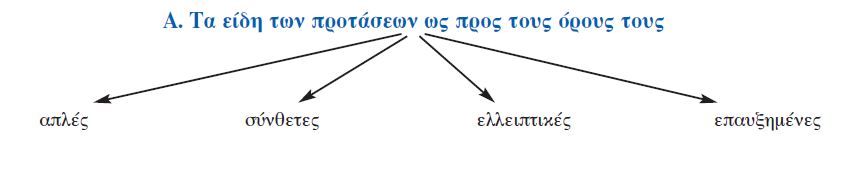 είδη προτάσεων