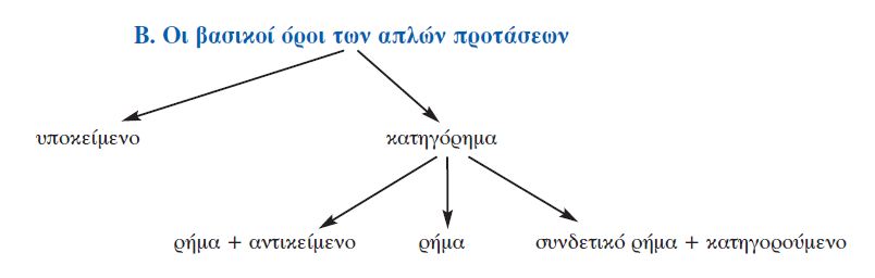 βασικοί όροι