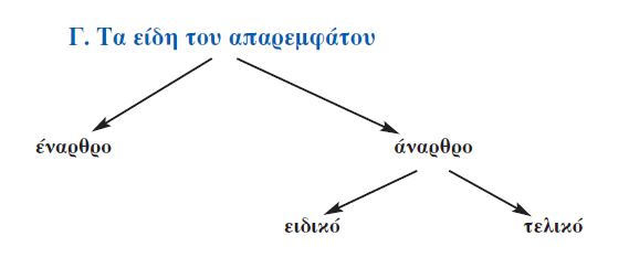 είδη απαρεμφάτου