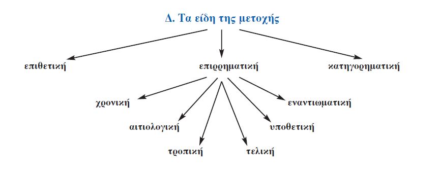 είδη μετοχής