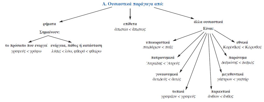 ουσιαστικά παράγωγα από