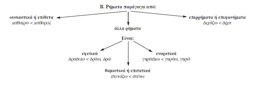 ρήματα παράγωγα από