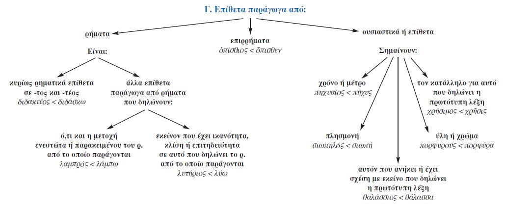 επίθετα παράγωγα από