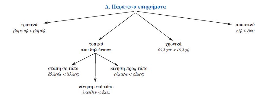 παράγωγα επιρρήματα