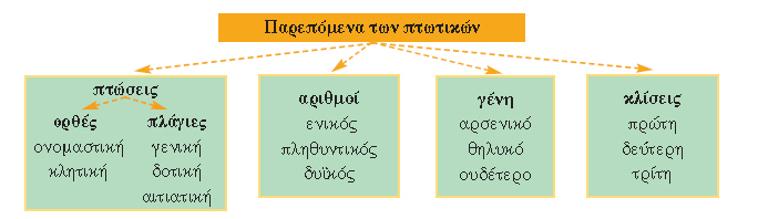 παρεπόμενα των πτωτικών