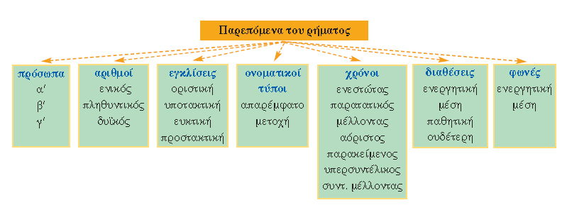 παρεπόμενα του ρήματος