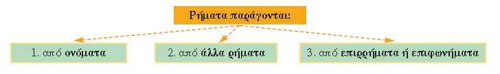 παραγωγή ρημάτων