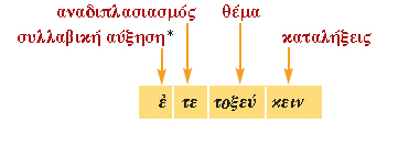 οριστική υπερσυντέλικου