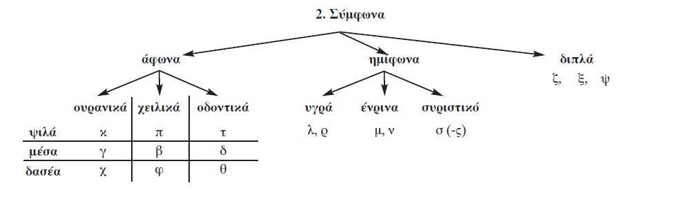 Σύμφωνα