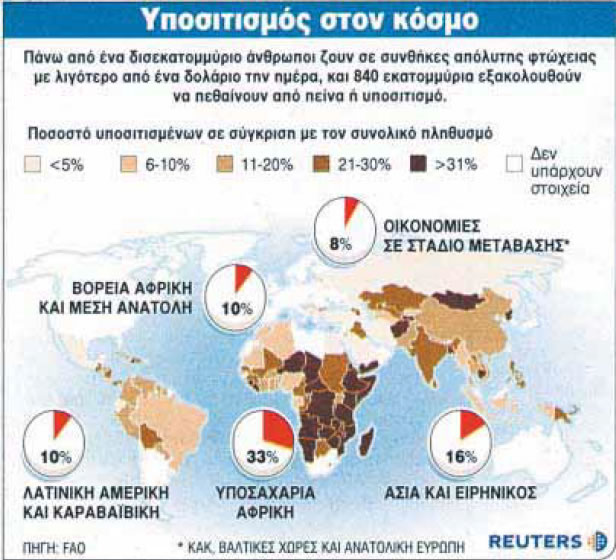 πίνακας 6.2 Παγκόσμιος υποσιτισμός.