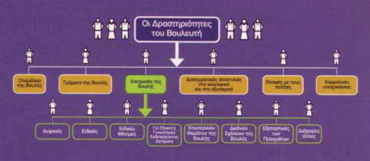 πίνακας 10.3 Οι δραστηριότητες του Βουλευτή.