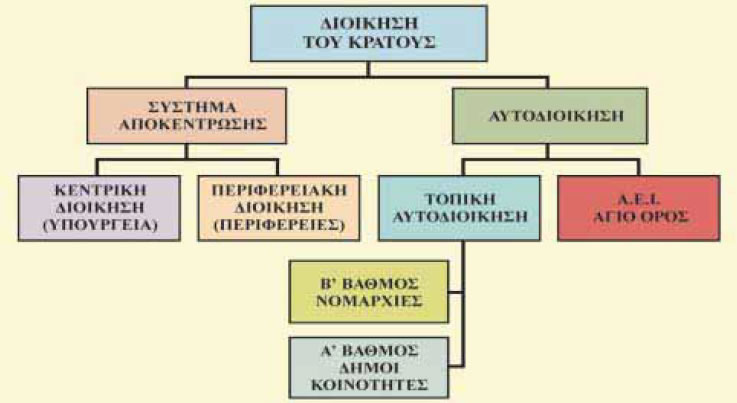 πίνακας 11.1 Η διοίκηση του κράτους.