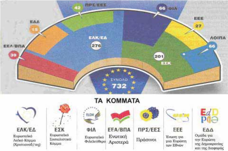 πίνακας 13.2. Κατανομή πολιτικών ομάδων στο Ευρωπαϊκό Κοινοβούλιο το 2004.
