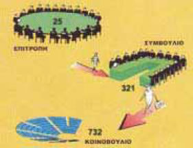 Πίνακας 13.1 Το θεσμικό Τρίγωνο.
