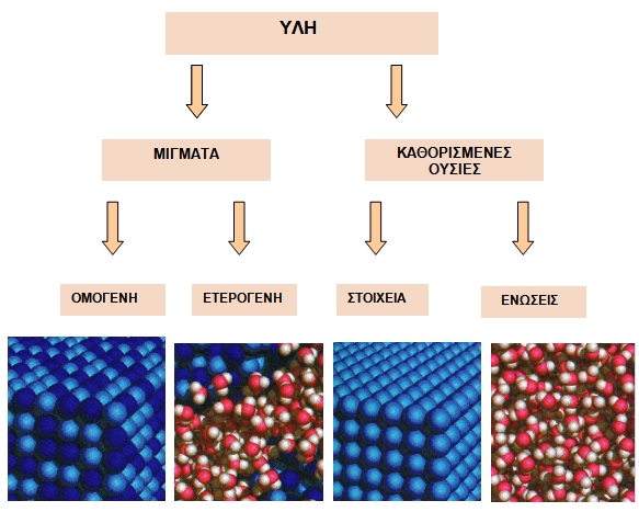 ΣΧΗΜΑ 1.8 Ο Δημόκριτος ήταν ο πρώτος που εισήγαγε την έννοια της ασυνέχειας της
ύλης και του ατόμου.