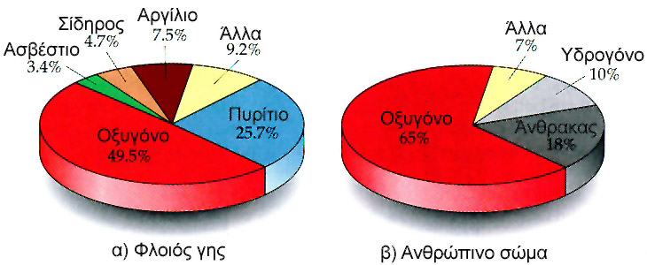 ΣΧΗΜΑ 1.11 Απεικόνιση των τριών καταστάσεων της ύλης.