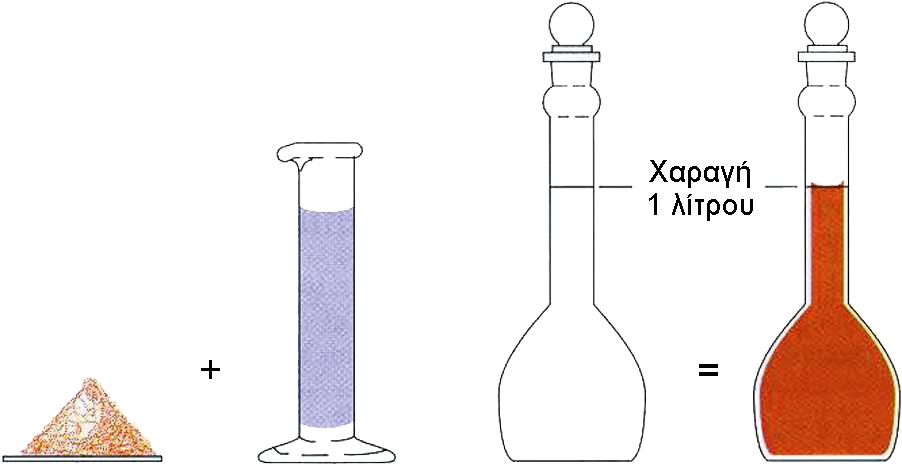 ΣΧΗΜΑ 4.7 Παρασκευή διαλύματος ορισμένης συγκέντρωσης.
