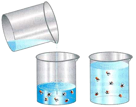 ΣΧΗΜΑ 4.8  Στην αραίωση διαλύματος η ποσότητα της διαλυμένης ουσίας παραμένει η ίδια, ενώ η συγκέντρωση μειώνεται.
