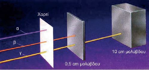 ΣΧΗΜΑ 5.3 Διαπεραστική ικανότητα ακτινών α, β και γ. Παρατηρήστε ότι τη μεγαλύτερη διαπεραστική ικανότητα έχουν οι ακτίνες γ.