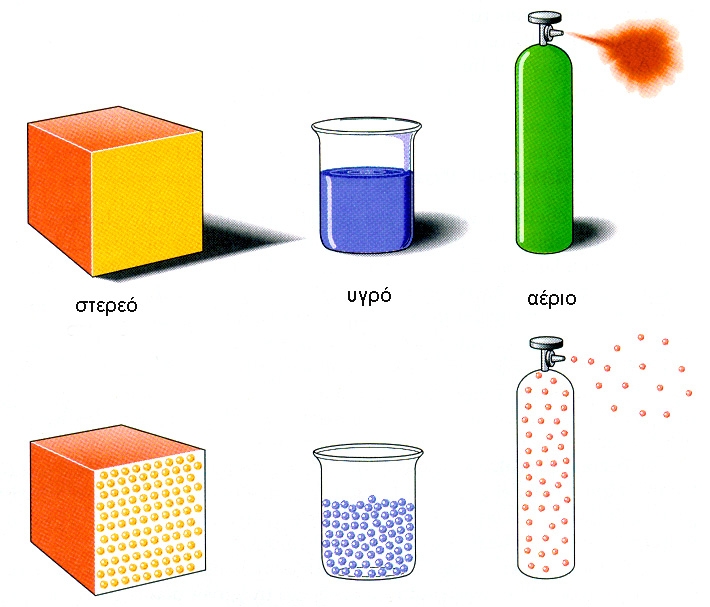 ΣΧΗΜΑ 1.11 Απεικόνιση των τριών καταστάσεων της ύλης.