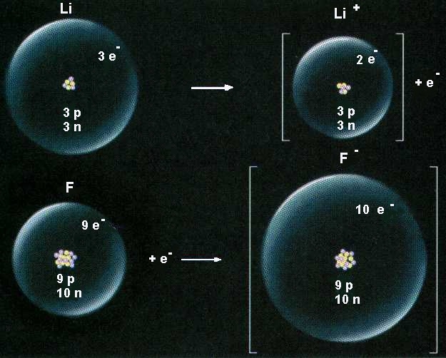ΣΧΗΜΑ 2.3 Διαγραμματική απεικόνιση σχηματισμού της ιοντικής ένωσης LiF από Li και F.
