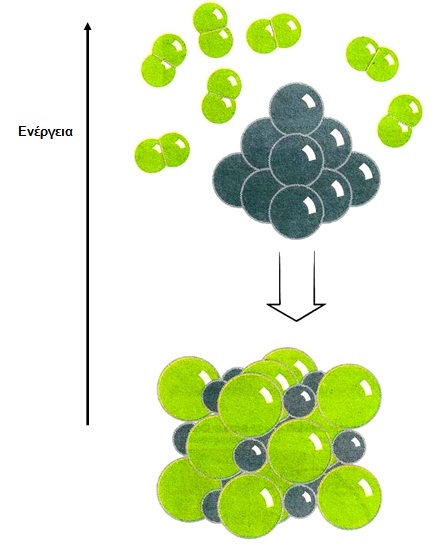 ΣΧΗΜΑ 2.6 Σχηματισμός κρυστάλλου NaCl από Na(s) και Cl2(g). Παρατηρήστε ότι τα
ιόντα Na+, που προκύπτουν με αποβολή ηλεκτρονίων, έχουν μικρότερο μέγεθος από
τα άτομα Na (αργυρόχρωμες σφαίρες), ενώ τα ανιόντα CI- που προκύπτουν με πρόσληψη ηλεκτρονίων έχουν μεγαλύτερο μέγεθος από τα άτομα Cl (κιτρινοπράσινες σφαίρες). Επίσης μη ξεχνάτε ότι ο ιοντικός δεσμός οδηγεί το σύστημα σε χαμηλότερη ενέργεια, όπως παραστατικά παρουσιάζεται στο σχήμα.