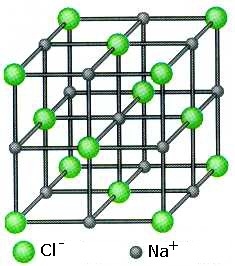 Απεικόνιση του κρυσταλλικού
πλέγματος NaCl (αναπτυγμένη μορφή). 