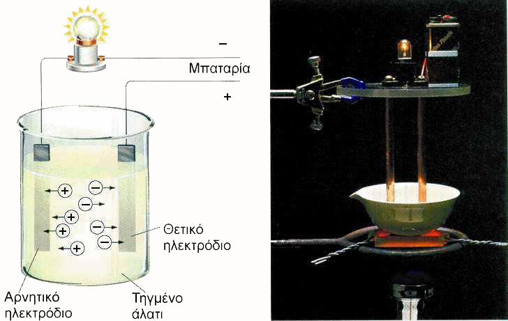 ΣΧΗΜΑ 2.8 Με τήξη ο κρύσταλλος NaCl «σπάζει», οπότε τα ιόντα κινούνται ελεύθερα (καλός αγωγός του ηλεκτρισμού).

