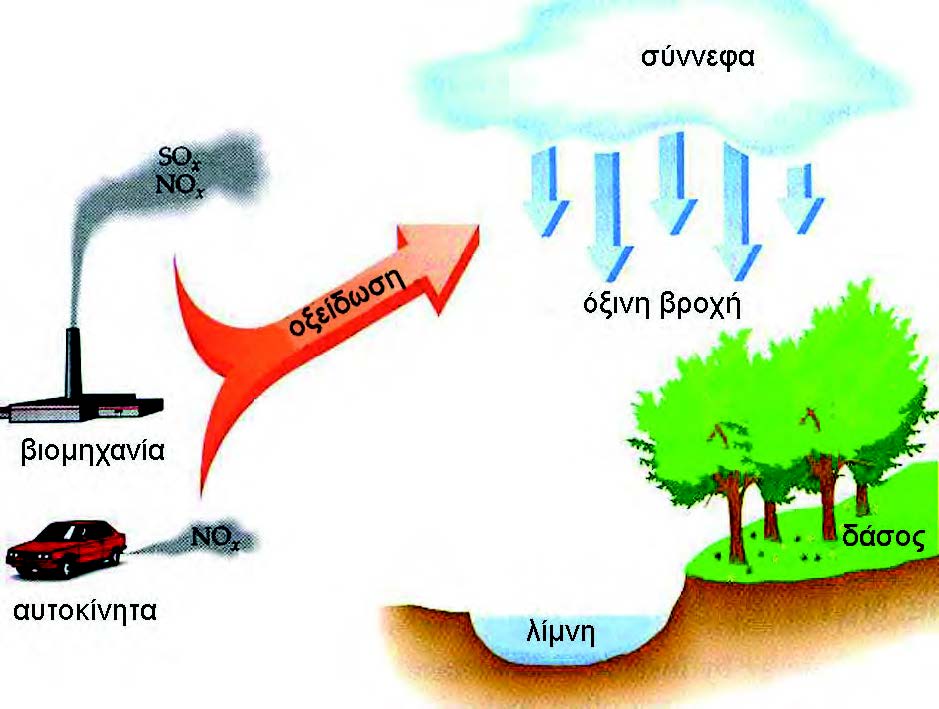 ΣΧΗΜΑ 3.10 Εικονική παρουσίαση της δημιουργίας όξινης βροχής