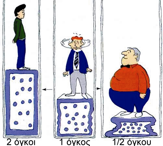 ΣΧΗΜΑ 4.3 Εικονική παρουσίαση του νόμου του Boyle. Ο όγκος του αερίου είναι αντιστρόφως ανάλογος της πίεσης (με n, T σταθερά).