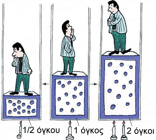 ΣΧΗΜΑ 4.4 Εικονική παρουσίαση του νόμου του Charles. Ο όγκος του αερίου είναι ανάλογος της απόλυτης θερμοκρασίας (με n, Ρ σταθερά).