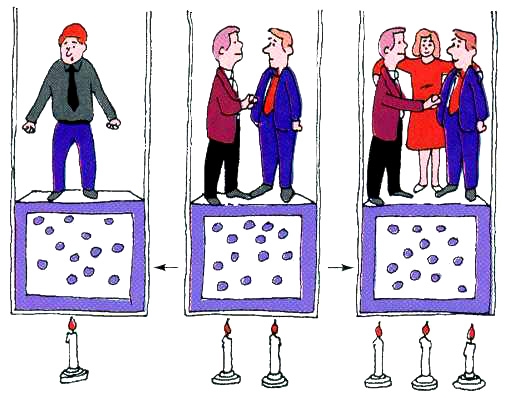 ΣΧΗΜΑ 4.5 Εικονική παρουσίαση του νόμου του Gay-Lussac. Η πίεση ενός αερίου είναι ανάλογος της απόλυτης θερμοκρασίας (με n, V σταθερά).