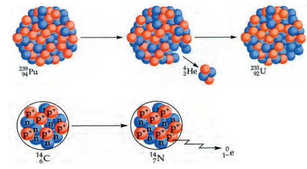 ΣΧΗΜΑ 5.1 Ραδιενεργός διάσπαση με εκπομπή:<br>α. πυρήνων ήλιου (σωματίδια α) β. ηλεκτρονίων (σωματίδια β)