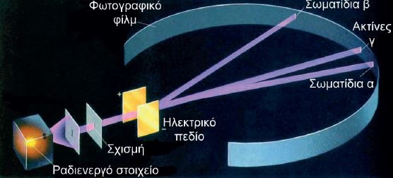 ΣΧΗΜΑ 5.2 επίδραση ηλεκτρικού πεδίου σε δέσμη α, β και γ.
