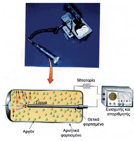 ΣΧΗΜΑ 5.5 Αρχή λειτουργίας του μετρητή Geiger - Muller. Η ραδιενεργός ακτινοβολία εισέρχεται στο θάλαμο και ιοντίζει τα άτομα ενός ευγενούς αερίου. Έτσι, παράγεται ηλεκτρικό ρεύμα το οποίο αφού ενισχυθεί καταγράφεται.