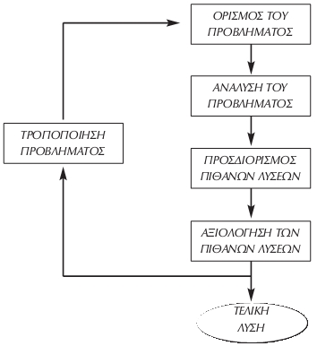 Εικόνα 2.1: Μέθοδος επίλυσης τεχνολογικών προβλημάτων