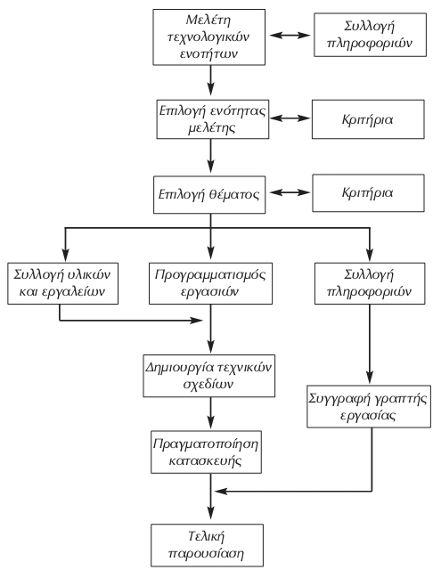 Εικόνα 2.2: Διάγραμμα επιμέρους ενεργειών στις οποίες εμπλέκεται ο μαθητής κατά την υλοποίηση της Ατομικής του Εργασίας