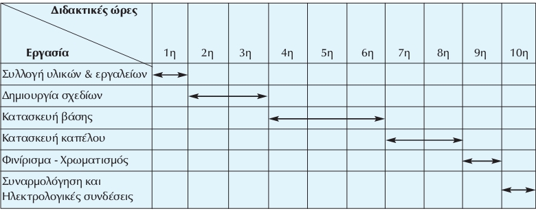 Εικόνα 4.3: Χρονοδιάγραμμα εργασιών κατά την κατασκευή του ατομικού έργου