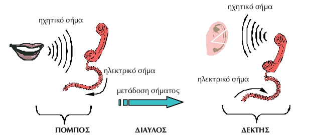 Εικόνα 5.11: Οι συσκευές εξελίχθηκαν ανάλογα με τις ανάγκες του ανθρώπου.
