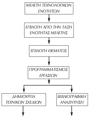 Εικόνα 5.7: Τμήμα διαγράμματος ροής εργασιών