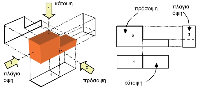 Εικόνα Β-4: Δημιουργία των τριών όψεων ενός τρισδιάστατου αντικειμένου.