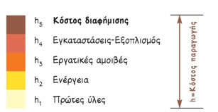 Εικ. 21 Το κόστος διαφήμισης το πληρώνει ο καταναλωτής. Χωρίς όμως τη διαφήμιση δεν θα υπήρχε μεγάλος όγκος πωλήσεων και το προϊόν θα ήταν ακριβότερο.