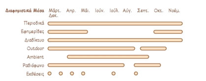 Εικ. 22 Χρονοδιάγραμμα κατανομής των επιλεγμένων διαφημιστικών μέσων
