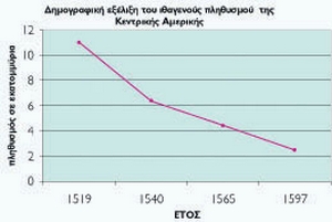 Πηγή: P. Chaunu, L' Amerique et les Ameriques, Armand Colin, 1964, σ. 103-107. 
