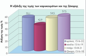 Η εξέλιξη των τιμών των καρυκευμάτων και της ζάχαρης στη Νυρεμβέργη, στο: H. Crieger, Die Neuzeit, Materiialien fQren Geschichts unterwicht, Φραγκφούρτη, 41978, 30.