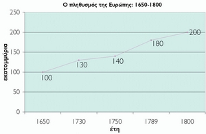 Πηγή: Carlo M. Cipolla, The Fontana Economic History of Europe, t. 3, Fontana Collins, 1973, σ. 27-28. F.  raudel, Υλικός Πολιτισμός, οικονομία, καπιταλισμός, τ. Α', Μορφωτικό Ινστιτούτο Αγροτικής Τράπεζας, Αθήνα 1995, 32. 